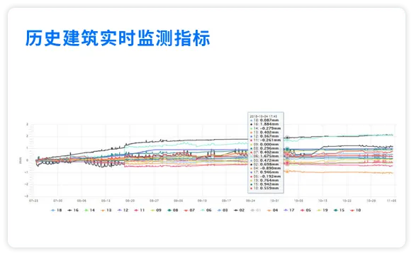 历史建筑监测与修缮系统